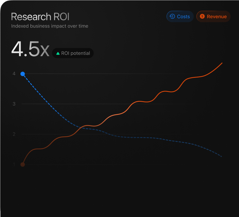 Research ROI chart comparing indexed costs and revenue over time, with ROI potential highlighted.